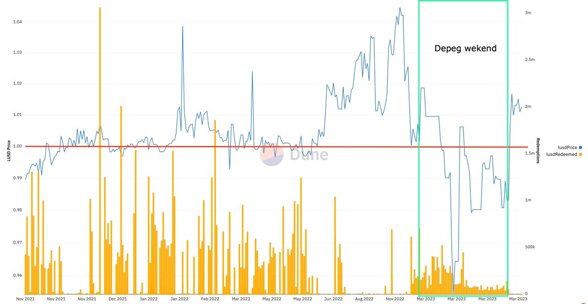 bjnpck's tweet photo. LUSD Redemptions are down massively!

Often used by critics to dissuade the usage of @LiquityProtocol this decrease is significant.

Users are now able to confidently use a low CR%, enabling them to take out bigger loans.

Let's looks at some numbers, a 🧵

1/7 https://t.co/kvBXAzZe4a