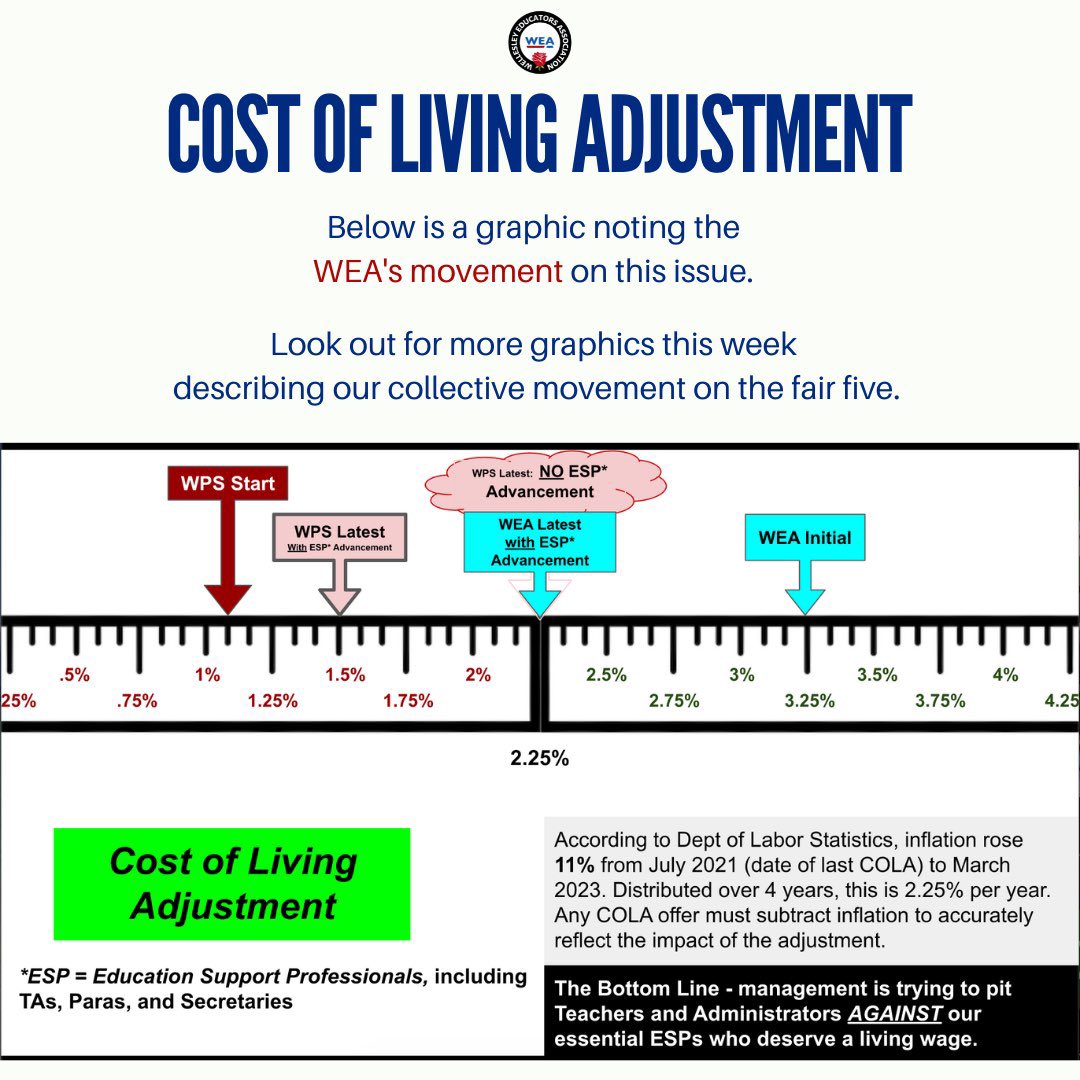 WEAunion's tweet image. A cost of living adjustment (COLA) is an increase in an employee&apos;s salary or hourly wage designed to keep their spending power consistent with inflation or other economic factors. It is different from a raise.
#fairfivenow #whatwillittake