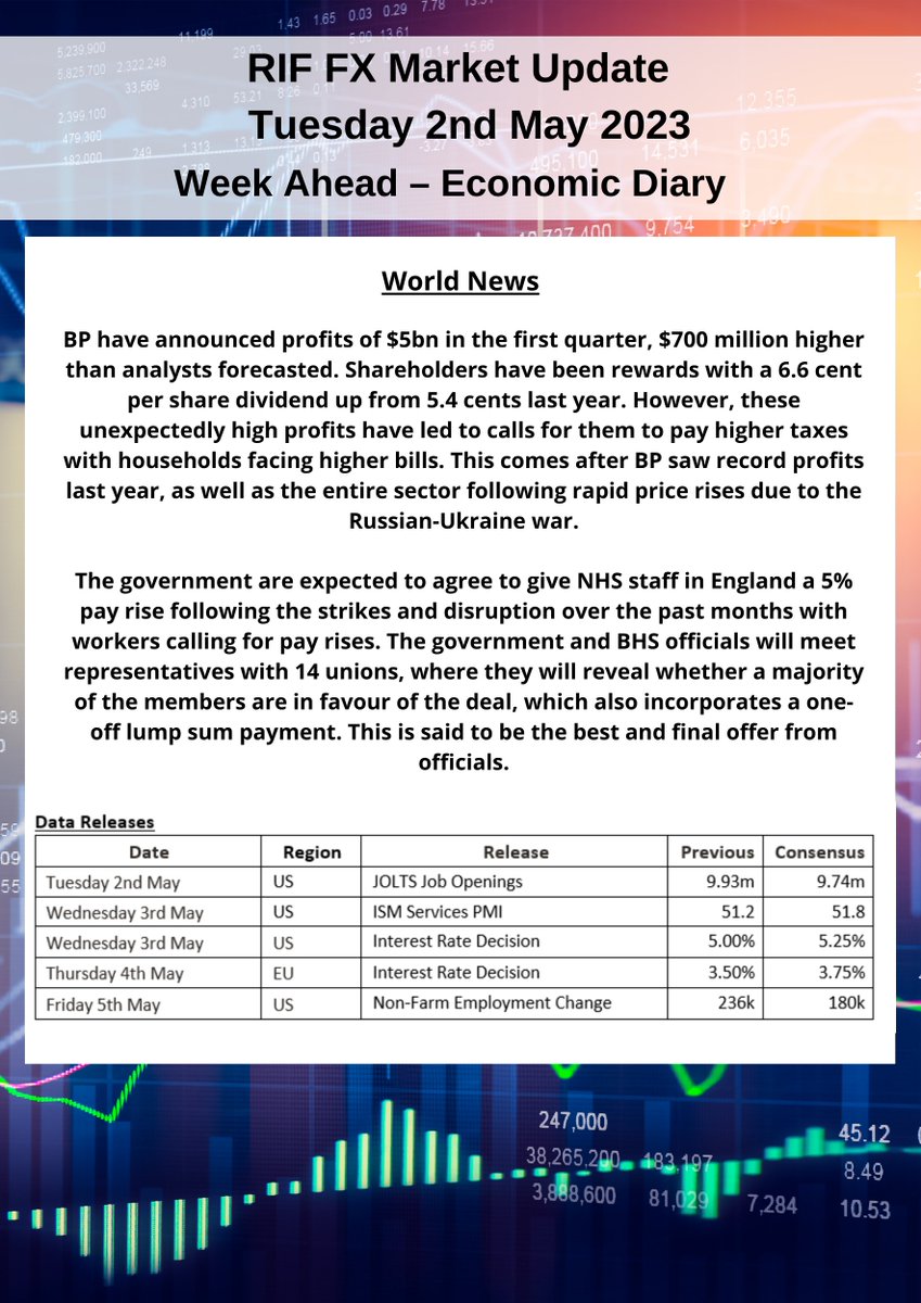 Click here for the latest Market Update for 2/5/:

riffx.co.uk/market-update-…

#fxupdates #fxmarket