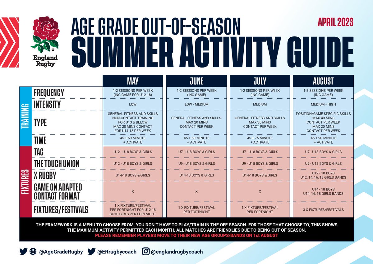 📢SUMMER ACTIVITY GUIDE
➡️New Out of Season Regs from 2023 onwards

✅More flex to train &amp; play
✅Builds up safely to new season

👍Not compulsory, just for those wanting some rugby

👀Full Regulation 15 also agreed early for 2023-24

All the info here - bit.ly/3vptKfJ