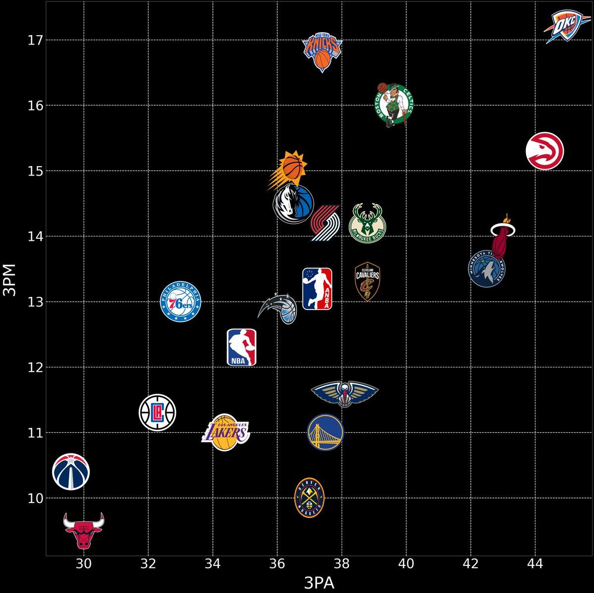 ANBA2K's tweet photo. #ANBAStatMuse
3PM y 3PA de media en ANBA/NBA, 3PM y 3PA de los equipos de PI/PO en lo que llevamos de postemporada en #ANBA
3PM —- Triples anotados
3PA —- Triples intentados https://t.co/3jwMJem8Jt