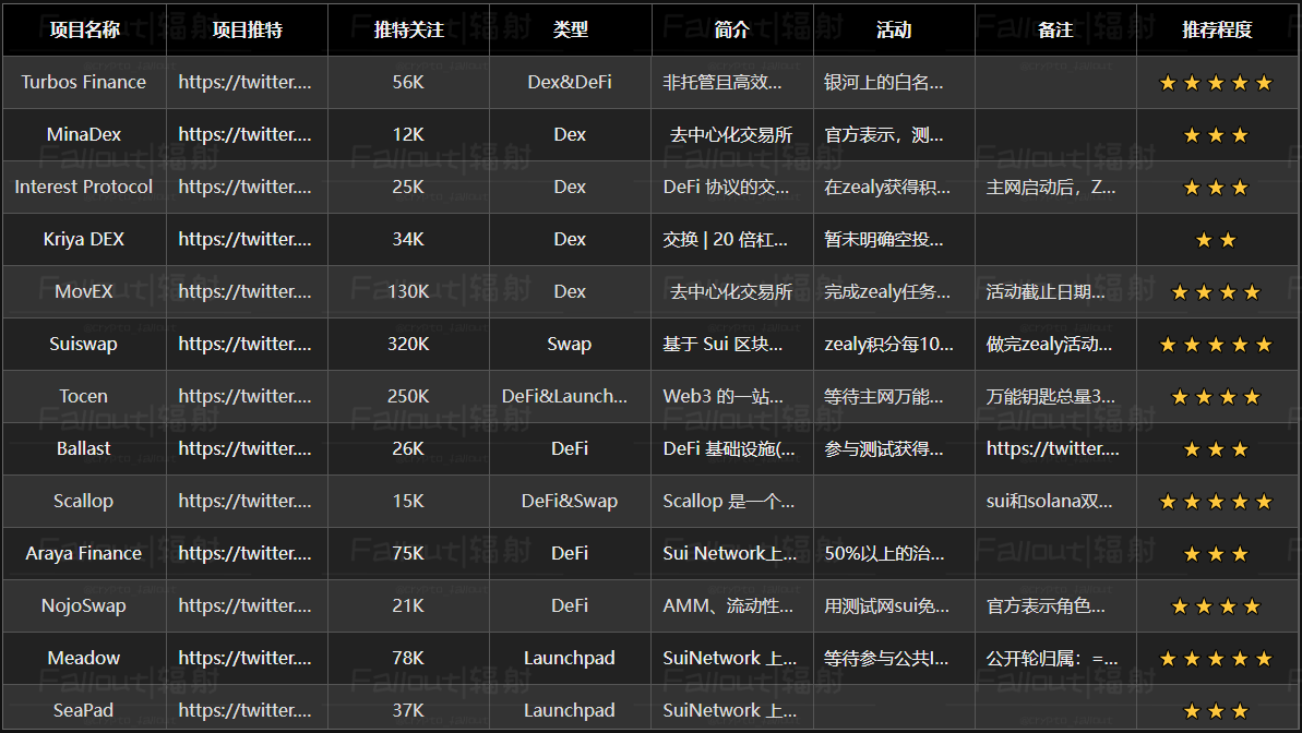 crypto_fallout's tweet photo. #SUI 生态一览，快人一步，提前挖掘链上密码

有一些项目近期将会开启🥳🥳🥳
#SUI #sui 
喜欢记得转发 + 点赞！谢谢大家！😍😍
https://t.co/wiaIo6MY6w https://t.co/6UcjVVkyWC