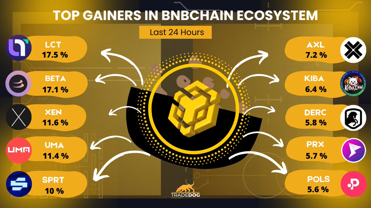 TradedogCrypto's tweet photo. 🎉Top Gainers in #BNBChain Ecosystem Last 24 Hours

@LOCALTRADERSCL || @beta_finance || @XEN_Crypto  || @UMAprotocol || @Sportium_Fan || @axelarcore || @KibaInuWorld || @deracenft || @parexmarket || @polkastarter

#BNB #BSC #WEB3 https://t.co/kJZ8I70ugz
