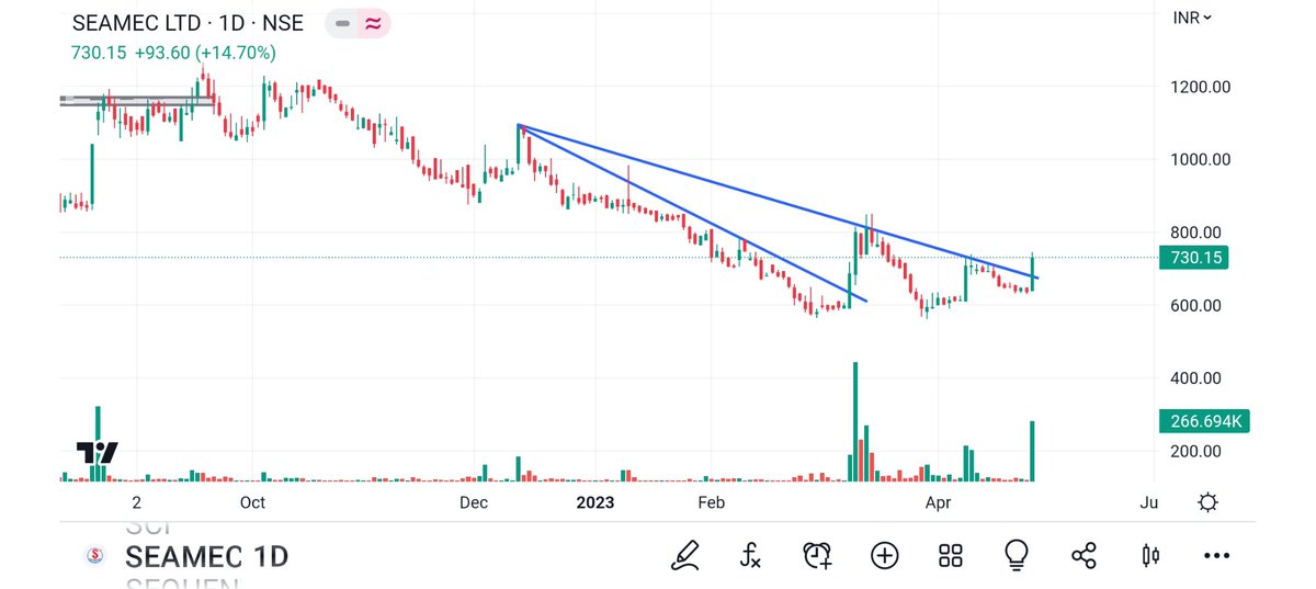 BRavaiya's tweet photo. #SEAMECHLTD
#PALREDTECH
#NOCIL
#KFBL
@tr_manojkr
@Puretechnicals9
@Thekalal
@rajeshpalviya
@Abhi4Research
@KushalGupta44
@KingresearchHry
@DrLoverLova
@Justsiva123
@shubham_quant
@Stockstudy8
@gogrithekhabri
@KommawarSwapnil
@MarketViewByPB
@Kavitastocks_ss https://t.co/BfRxtMJQUu