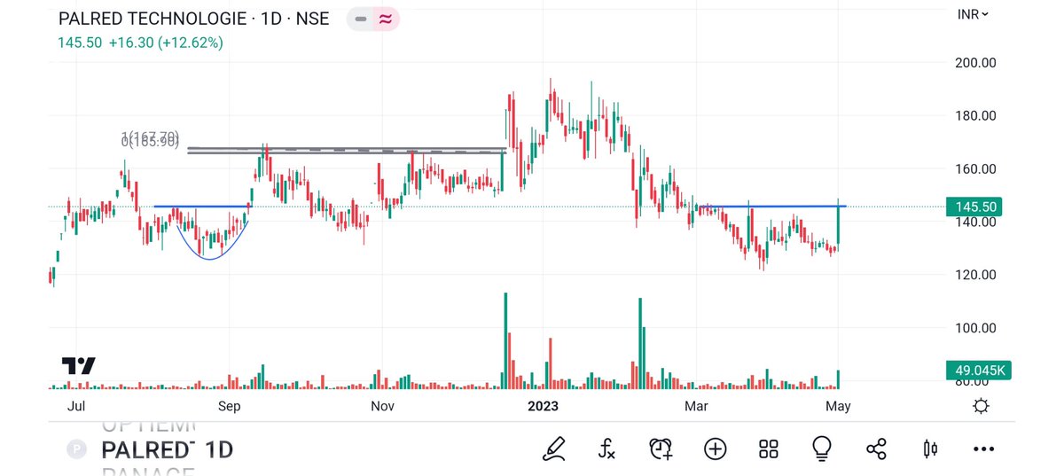BRavaiya's tweet photo. #SEAMECHLTD
#PALREDTECH
#NOCIL
#KFBL
@tr_manojkr
@Puretechnicals9
@Thekalal
@rajeshpalviya
@Abhi4Research
@KushalGupta44
@KingresearchHry
@DrLoverLova
@Justsiva123
@shubham_quant
@Stockstudy8
@gogrithekhabri
@KommawarSwapnil
@MarketViewByPB
@Kavitastocks_ss https://t.co/BfRxtMJQUu
