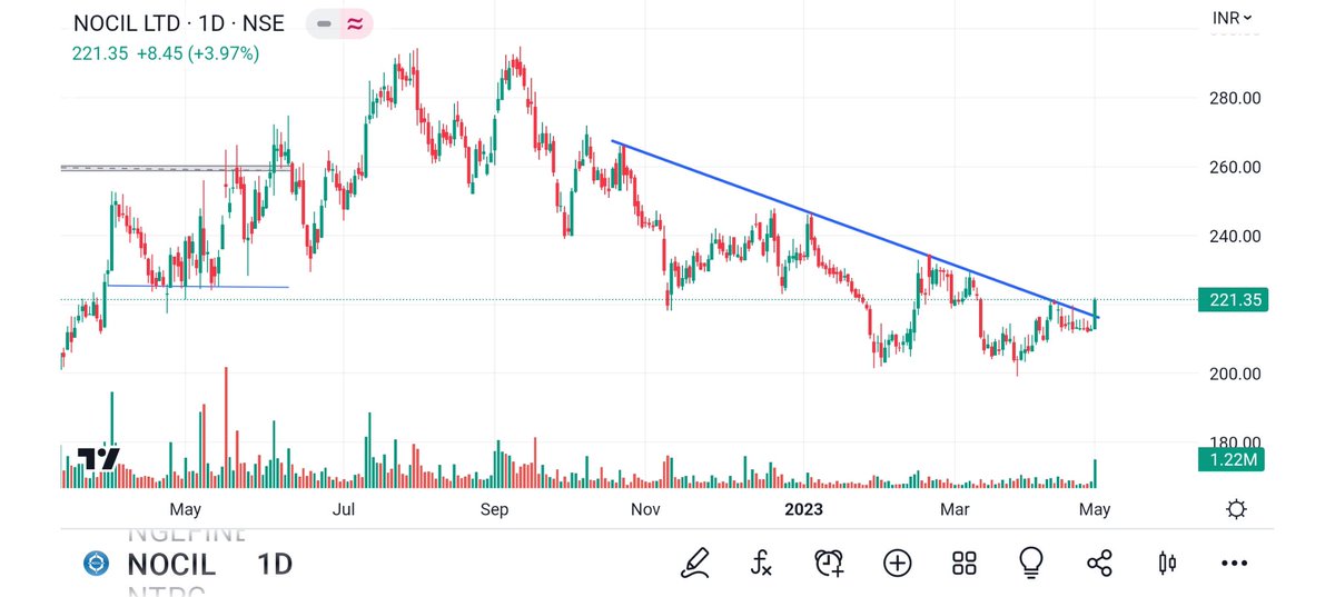 BRavaiya's tweet photo. #SEAMECHLTD
#PALREDTECH
#NOCIL
#KFBL
@Anshi_________
@StocksResearch
@TechnoFunda6
@aswathiguna
@option_square
@Profitbigbull1
@Its__Heena
@aanwessha
@YMehta_
@Nayakone
@koolvicky
@saurabh_omer
@chetnaparmar631
@Qlabe1
@_apkarahul
@HitenPithadiya https://t.co/E5SHA016YV