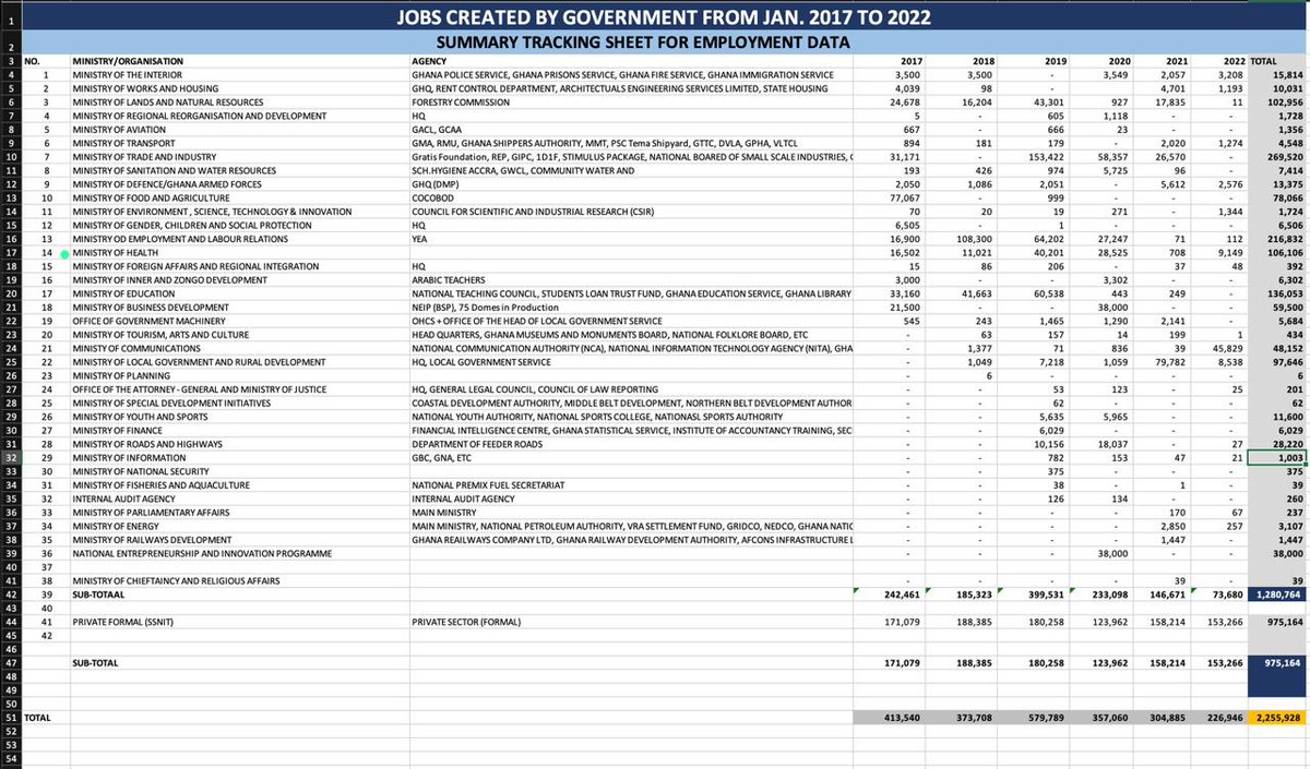 SammyGyamfi_'s tweet photo. EXPOSING THE DUBIOUS 2.2 MILLION JOBS CLAIM BY BAWUMIA- PART 3
#BawuLiar
#GalamseyGovernment 
#GoldMafiaGovernment https://t.co/2EvZ4rJmu3