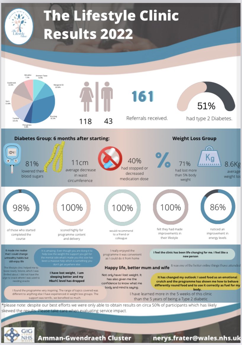 It’s taken a long time to collect data this time round and patients seem to be struggling to get blood tests done but better late than never!! #weightloss #diabetesremission #lifestylemedicine