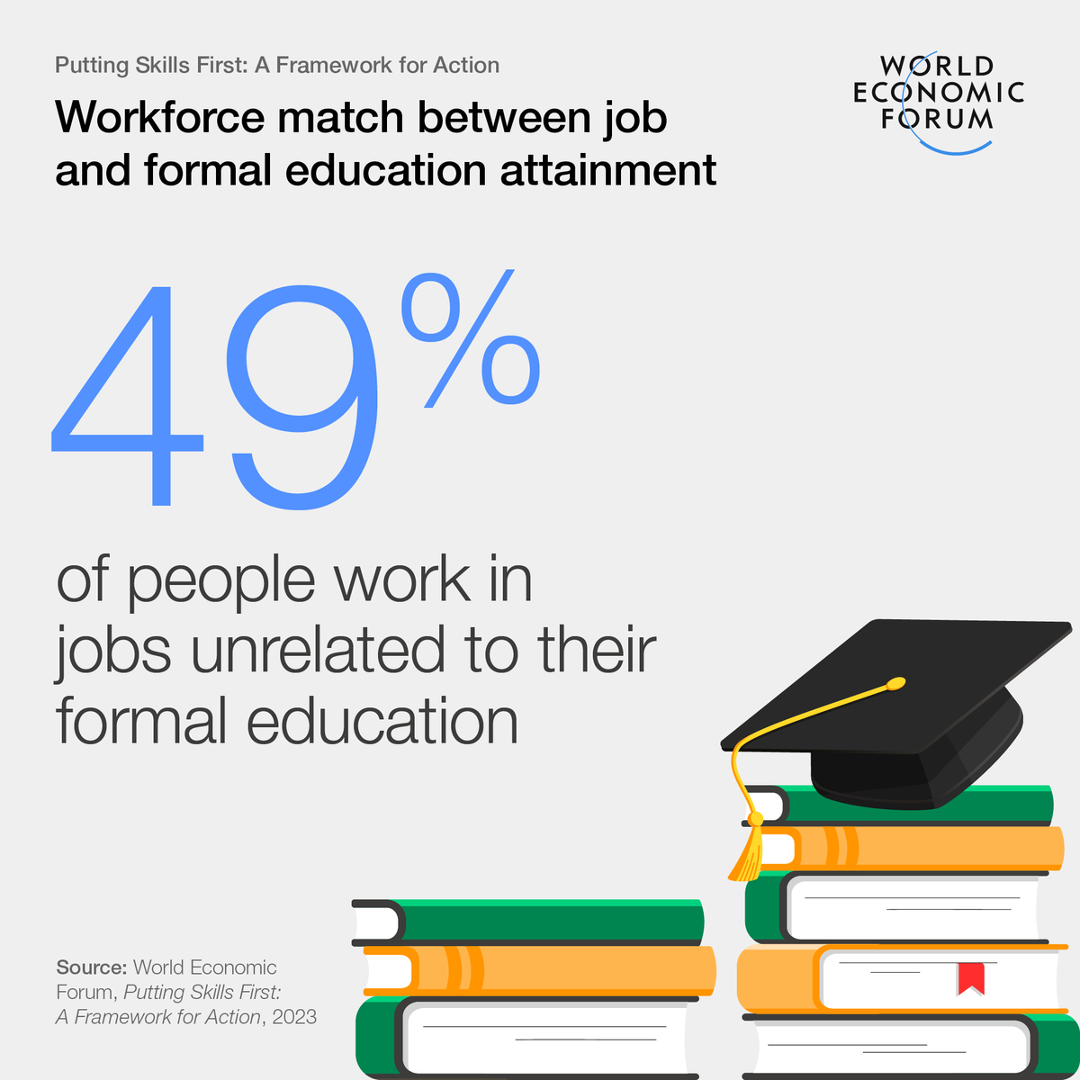 wef's tweet photo. Skills and labour shortages are two of the most pressing concerns facing societies and economies today.

Read @wef and @pwc’s framework on what steps businesses and governments can take to develop a skills-first approach to talent management and development. #GrowthSummit23

https://t.co/5xcP8RisQ1