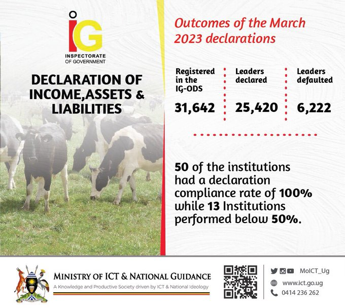 hafswa_nalwoga's tweet photo. @IGGUganda registered these outcomes in March declarations by leaders
✔A total of 31,642 Leaders registered in IG-ODS System
✔25,420 Leaders declared their assets, Income & liabilities
✔6,222 leaders defaulted
Failure of a leader to declare mean they are in breach of law #IGGg https://t.co/1SEJ1ShW8H