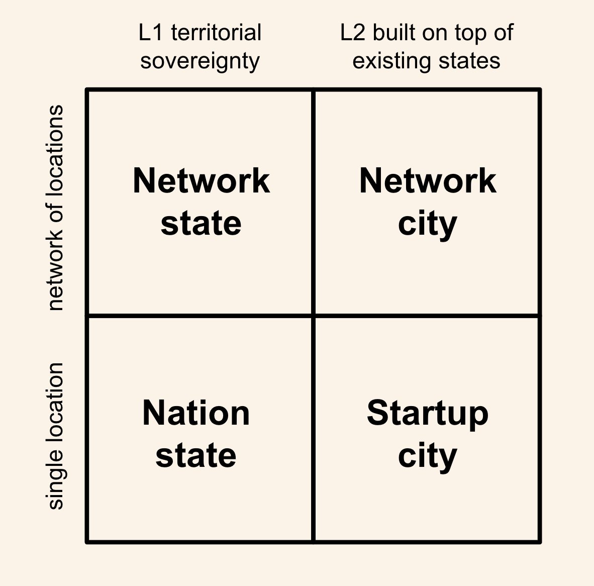 NETWORK STATES vs. NETWORK CITIES

a thread on some of the differences between Balaji's definition of a network state and how we're building a network city at Cabin