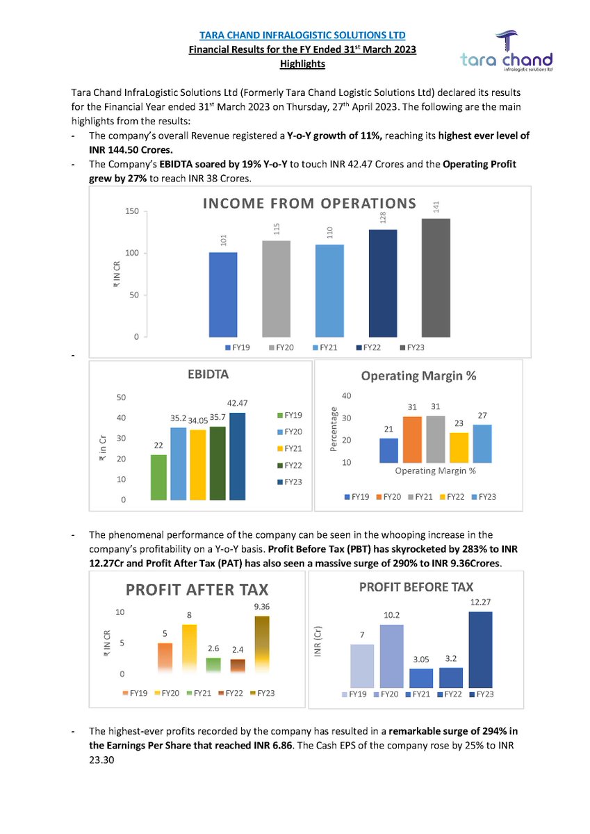tarachand_india's tweet photo. #TARACHAND #FabulousFY23Results #StakeholderValue
(...) - Y-o-Y %change
Revenue: 144.50Cr (+11%)
EBIDTA: 42.47Cr (+19%)
PBT: 12.27Cr (+283%)
PAT: 9.36Cr (+290%)
EPS: 6.86 (+294%)
Cash PAT: 31.81Cr (+25%)
Cash EPS: 23.30 (+25%)
Net Block: 144Cr (+16%)