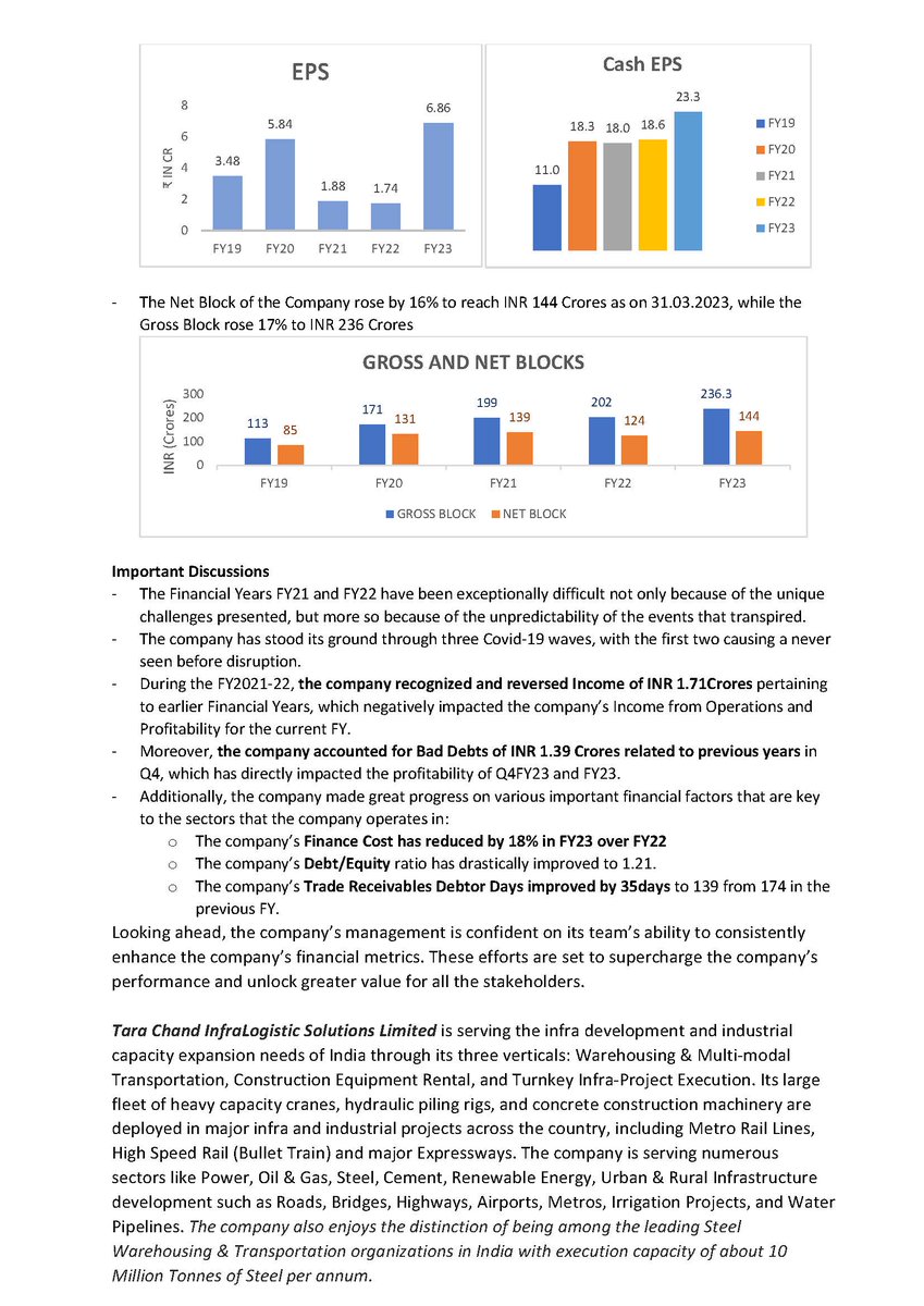 tarachand_india's tweet photo. #TARACHAND #FabulousFY23Results #StakeholderValue
(...) - Y-o-Y %change
Revenue: 144.50Cr (+11%)
EBIDTA: 42.47Cr (+19%)
PBT: 12.27Cr (+283%)
PAT: 9.36Cr (+290%)
EPS: 6.86 (+294%)
Cash PAT: 31.81Cr (+25%)
Cash EPS: 23.30 (+25%)
Net Block: 144Cr (+16%)
