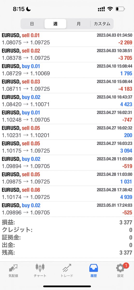 先月中ごろよりモニターさん方々が苦戦をしております。コレも致し方ありませぬ。我々は神様ではありませんので「全能」なんて事は無い、絶対！。
OOさんの奮闘結果。