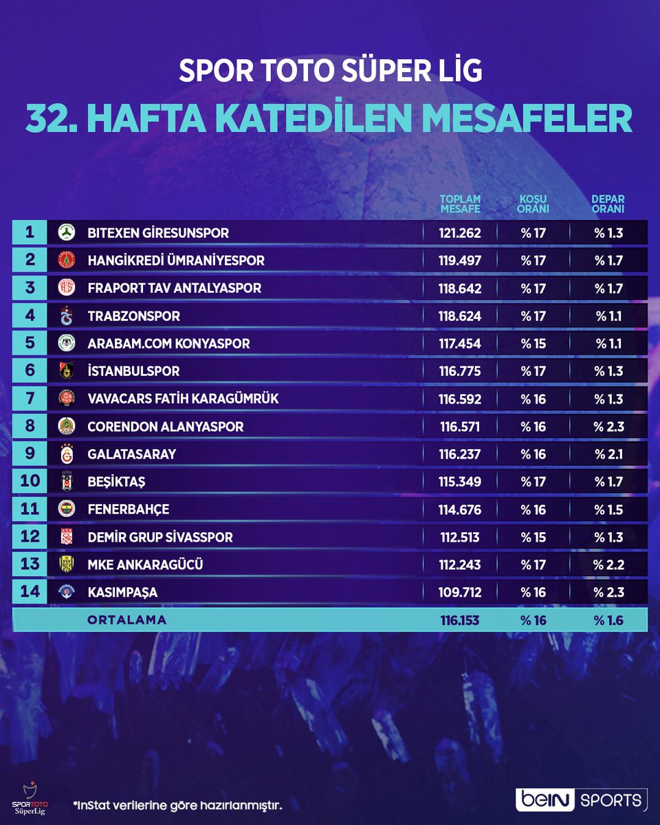beINSPORTS_TR's tweet image. 🏃 #SporTotoSüperLig'de 32. haftanın katedilen mesafeleri!

🔎 @InStatTurkiye