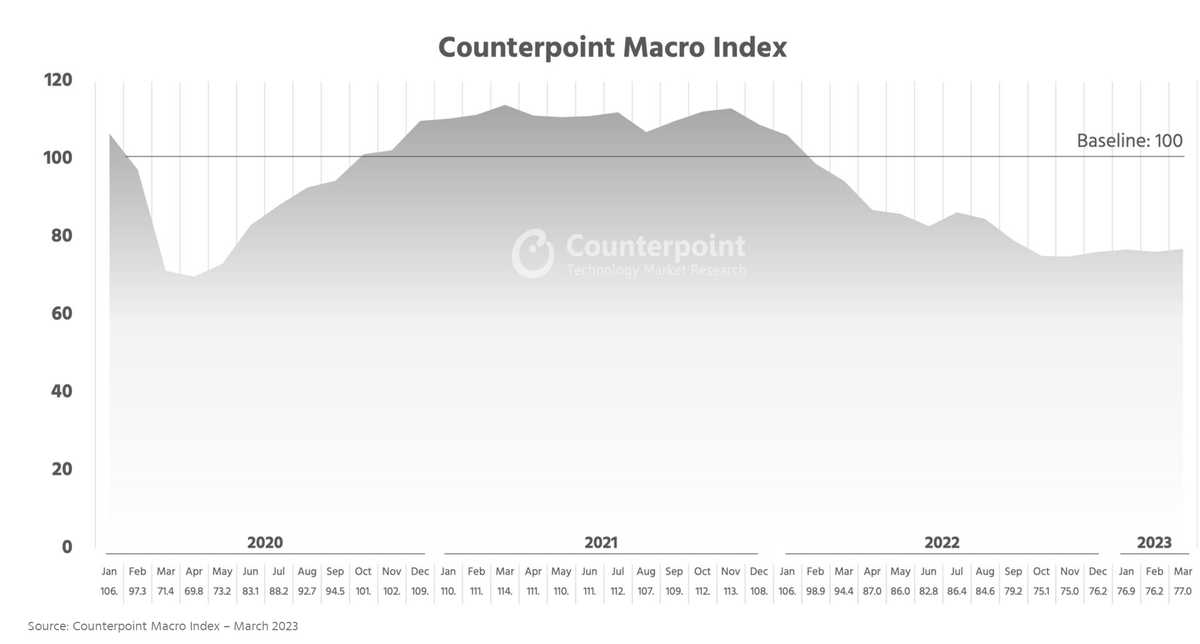 The #CounterpointMacroIndex increased by the end of Q1 2023 to over 77 points compared to 76.26 in Q4 2022; This is the first positive QoQ performance in over a year.

See how the #macro index has changed since January 2020: counterpointresearch.com/counterpoint-m…

#technology #technews #markets