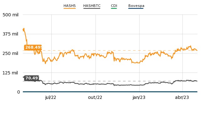 HashInvest_br's tweet photo. Índice #HASH5 em 268.499 pontos, baixa de 0,05%. Índice #HASHBTC em 70.497 pontos, alta de 0,18%. Saiba mais em nosso site. #btc #xrp $eth #ada #bnb #invest #bitcoin https://t.co/HthIxid2sv