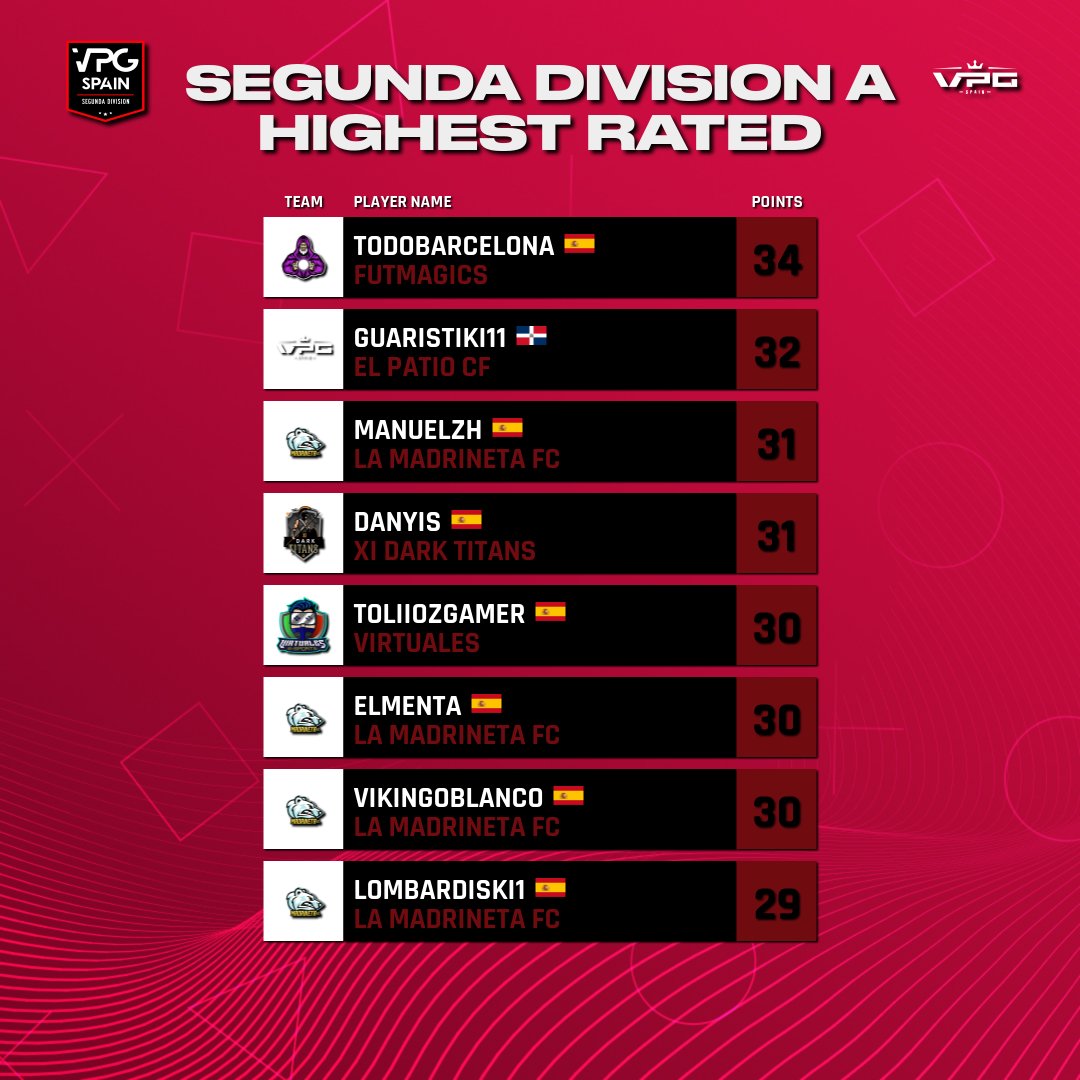 ⭐️| JUGADOR DE LA SEMANA

🏆 | Segunda División PS4

🥇| #Todobarcelona de <a href="/FutMagicsCF/">FutMagics</a> 

🎮 #FeelVPG #MVPdelasemana #Clubespro #FIFA23