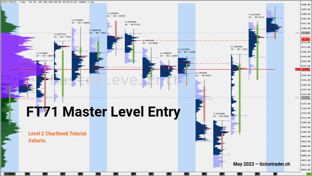 TicinoTrader's tweet photo. #Chartbook #Tutorial: #FT71 Master Level Entry Chart
https://t.co/Vctxsp9oEB
#Level2 #Video #Shorts #Request #VolumeProfile @SierraChart @InvestorRT @FuturesTrader71 @ian_blanke @RealEdgeClear $ES_F https://t.co/SZ4Cb5s32Y