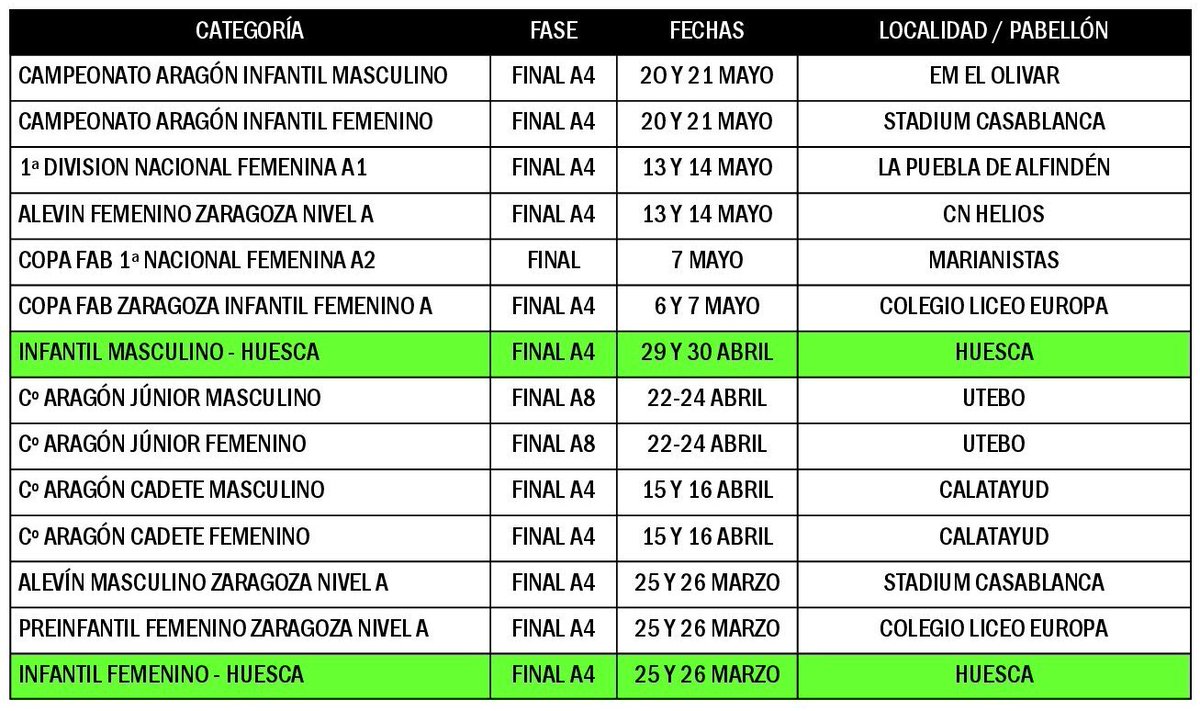 Fases Finales. La FAB adjudica la organización de otras seis fases finales de federado y escolares a <a href="/OlivarBasket/">Baloncesto El Olivar</a> <a href="/stcbaloncesto/">St. Casablanca Baloncesto</a> <a href="/ayto_alfinden/">AyuntamientoLaPueblaDeAlfinden</a> <a href="/AlfindenCB/">ALFINDEN CB</a> <a href="/CNHeliosBasket/">CNH Baloncesto</a> <a href="/BSKTMarianistas/">Basket Marianistas</a> <a href="/EuropaLiceo/">Colegio Liceo Europa Zaragoza</a>  fabasket.com