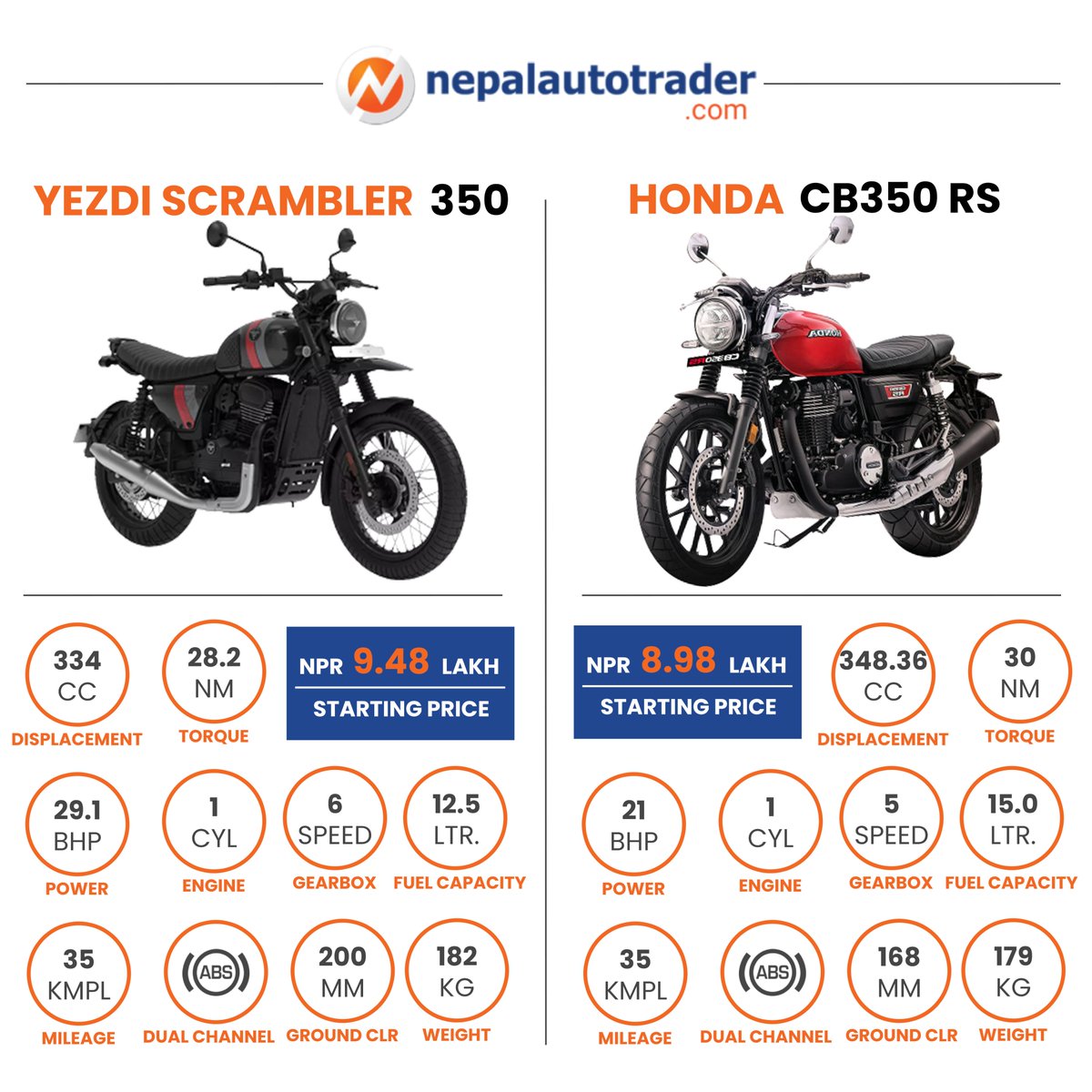 Here is a quick comparison between Yezdi Scrambler and Honda CB350 RS. #Autonews #AutonewsNepal #Bikes #BikesNepal #YezdiBikes #YezdiNepal #YezdiScrambler #YezdiScrambler350 #HondaBikes #HondaNepal #HondaCB350 #HondaCB350RS #Nepalautotrader