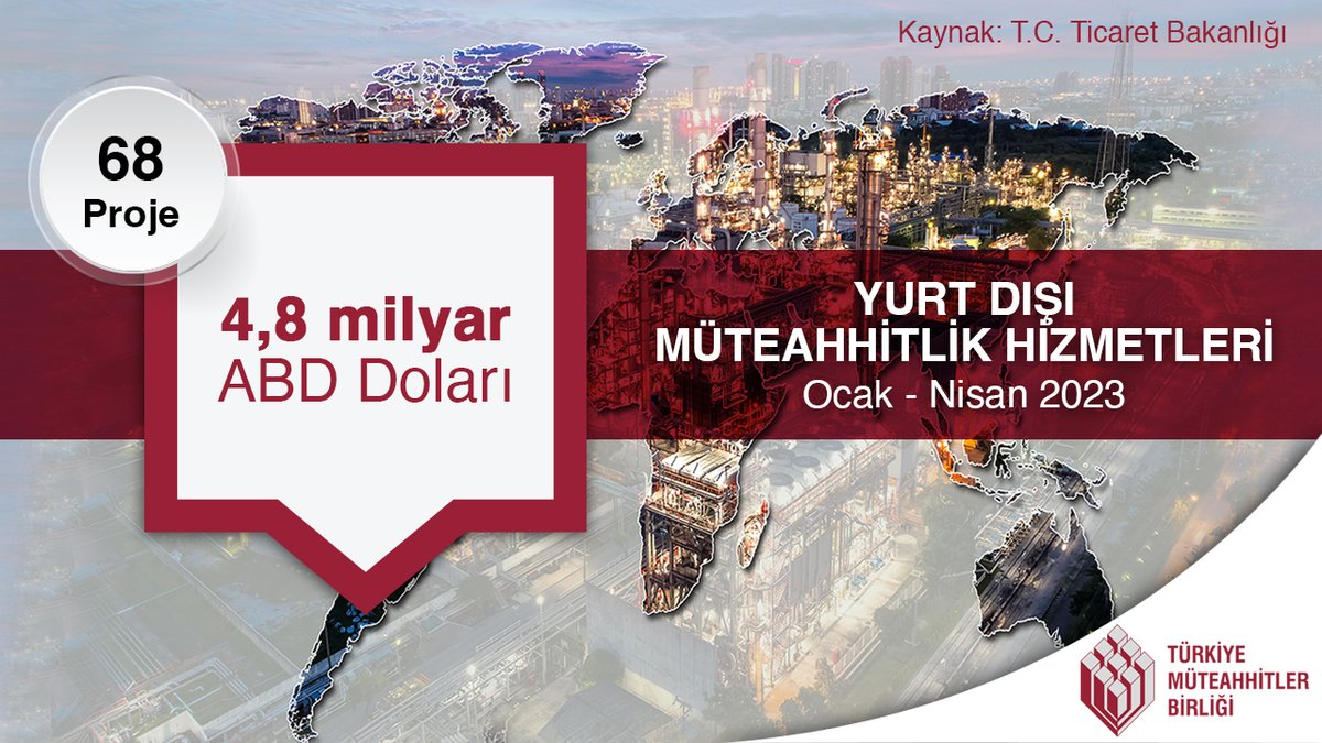 TMB_TCA's tweet photo. Ticaret Bakanlığı verilerine göre; müteahhitlerimizin 2023 yılı Nisan ayı sonu itibarıyla yurt dışında üstlendikleri yeni proje sayısı ve tutarı….

@ticaret 

#YDMH #yurtdışımüteahhitlikhizmetleri #globalconstruction #constructtheworld #TürkiyeMüteahhitlerBirliği https://t.co/aT9vujW6GN