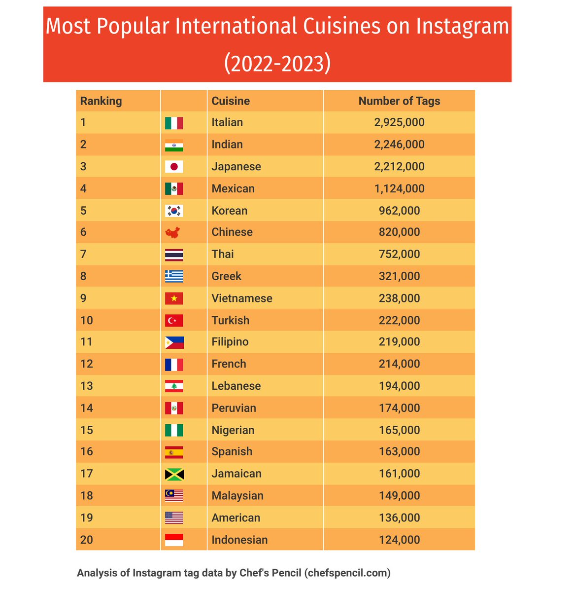 #Italian food continues to be the most popular international cuisine on Instagram, the world's most influential social media platform for the restaurant industry.

Check out full report at bit.ly/40I0Rbb