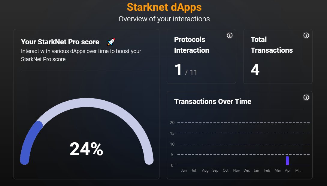 a44525122's tweet photo. I have just submitted my Starknet Pro Score to compete for a coveted #OGRole ! 🏆 

Thanks to #braavoswallet, my exploration journey on #Starknet has been fun! 🤩 It was easy to access all the verified dApps! 

Join the fun and participate too!👇 
https://t.co/pQ3zxPc7FE https://t.co/1xYGD5bgo0