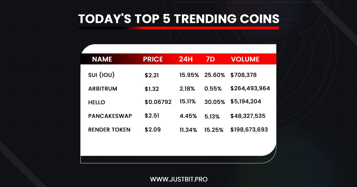 JustBitPro's tweet photo. today's top 5 trending coins 🪙 🤑

🔗🔗🔗 https://t.co/85p73dfA5Y

#Top5 #top5 #tranding #trandingcoin #crypto #cryptocurrency #cryptocoin #cryptocoins #cryptocointrading #sui #Arbitrum #arbitrum #Hello #hello #pancackswap #rendertoken https://t.co/f31udv24Xc