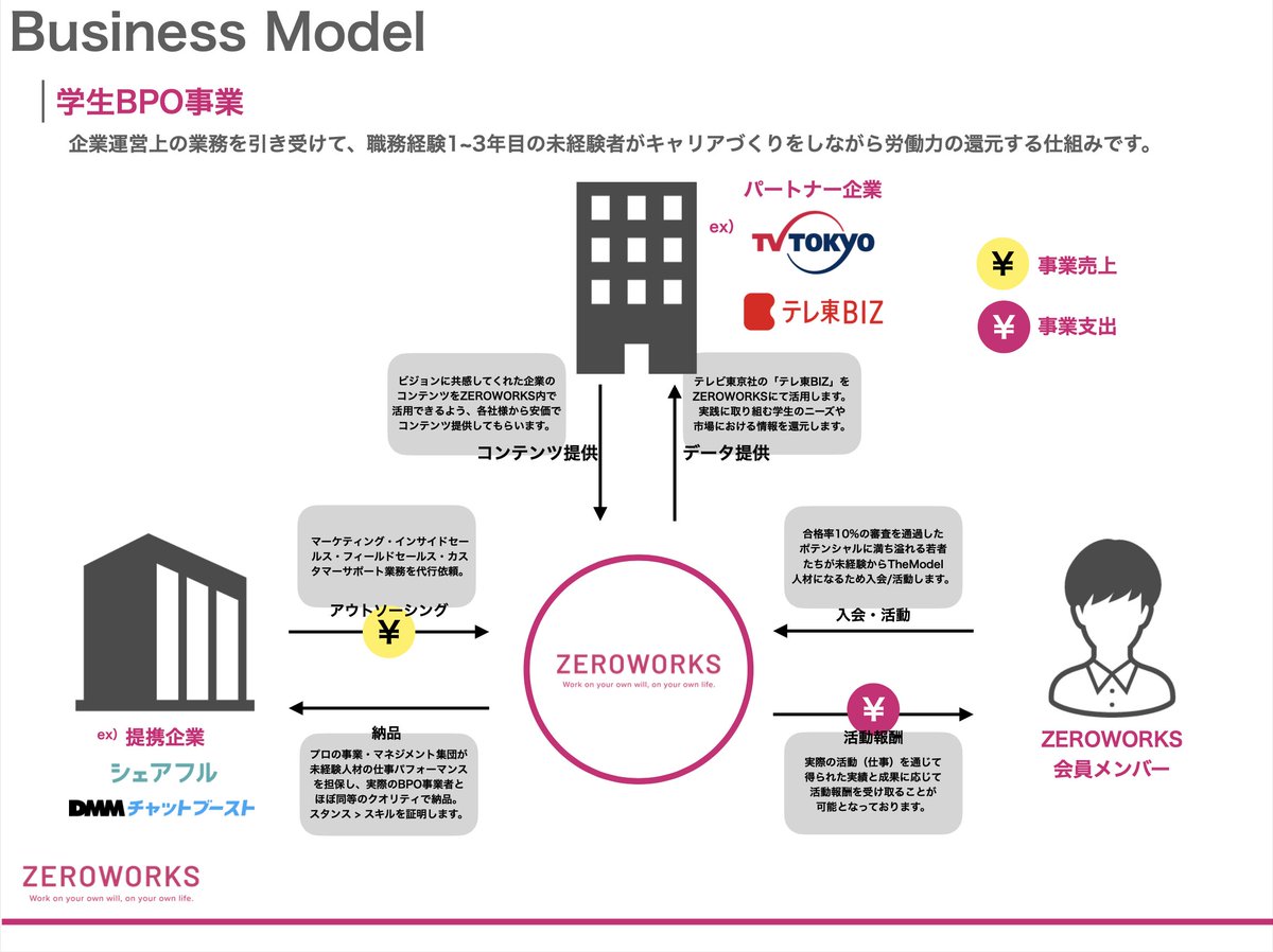 Gorilla930120's tweet photo. ZEROWORKSを立ち上げて3年目に突入しました！過去入会したゼロメンバーは100名を超え、商談支援実績も10,000件を突破。若者のゼロキャリアづくりと、急成長BtoBベンチャーのグロースを同時に実現することを目指しています。仲間・協業パートナーさがしてます！
#ZEROWORKS 
#ゼロキャリアを当たり前に https://t.co/f74OXkh5FH