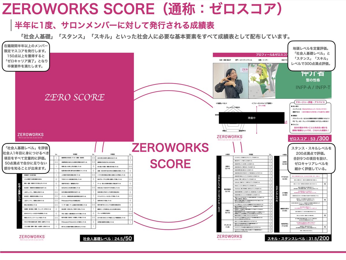 Gorilla930120's tweet photo. ZEROWORKSを立ち上げて3年目に突入しました！過去入会したゼロメンバーは100名を超え、商談支援実績も10,000件を突破。若者のゼロキャリアづくりと、急成長BtoBベンチャーのグロースを同時に実現することを目指しています。仲間・協業パートナーさがしてます！
#ZEROWORKS 
#ゼロキャリアを当たり前に https://t.co/f74OXkh5FH
