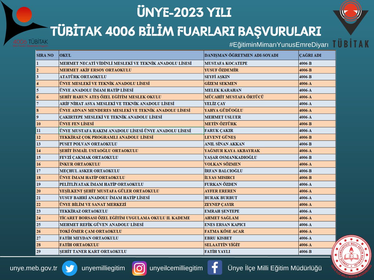 unyemilliegitim's tweet photo. TÜBİTAK 4006 Bilim Fuarları başvuruları sona ermiş olup 30 okulumuzdan toplam 29 başvuru yapılmıştır. Başvuru yapan okullarımızı tebrik eder, başarılarının devamını dileriz.

#EğitiminMimarıYunusEmreDiyarı https://t.co/JBMVFiHzs0