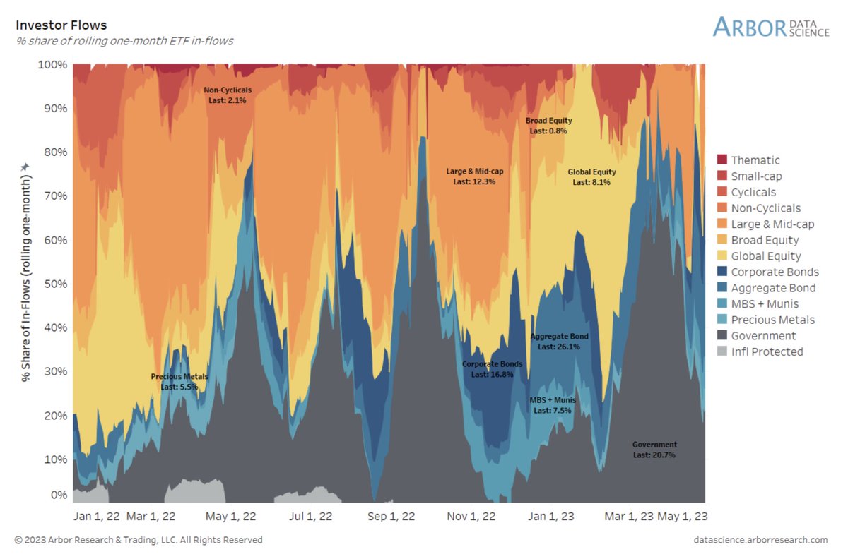 LizAnnSonders's tweet image. Aggregate bond ETFs have received most inflows over past month, followed by government bond funds ... some interest in equity ETFs given they accounted for 23% of past month's inflows, but they had net outflows last week
@DataArbor