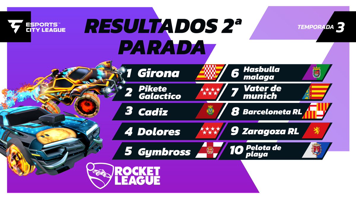 💥 ¡MOVIMIENTOS EN LA TABLA!

Aunque el Top 3 se mantiene idéntico a lo vivido en la primera parada... ⚽️

¡Esta la cosa tensa! 🔥

Dolores (Madrid) ⬆️
Pelota de playa (Alicante) ⬇️
Gymbross (Almería) ⬆️
Mallorca RL (Mallorca) ⬇️

¡Próxima jornada 11 de mayo a las 18:00h! 🗓️