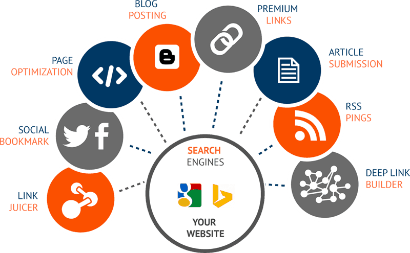 Link building is an important part of SEO services because it helps search engines discover new web pages, and determines which pages should rank higher in the SERPs.

Would you like to increase your rankings and revenue through our Link Building service?
If yes then contact me!