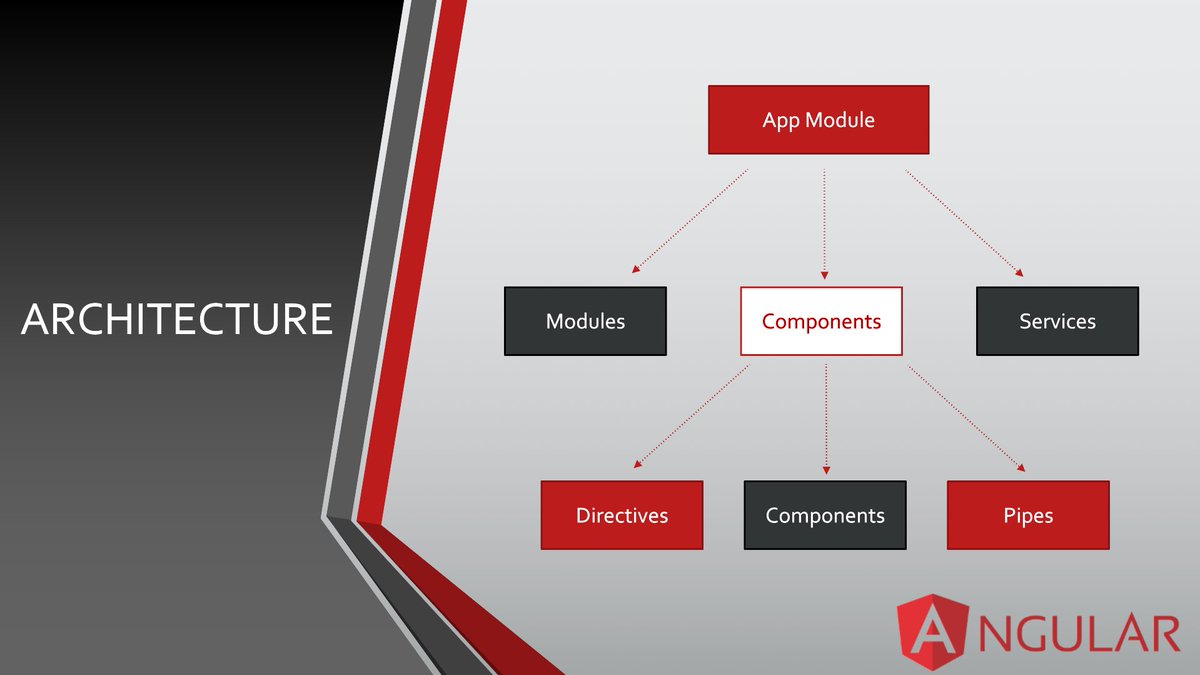 mirzaleka's tweet image. #Angular #Arhitecture