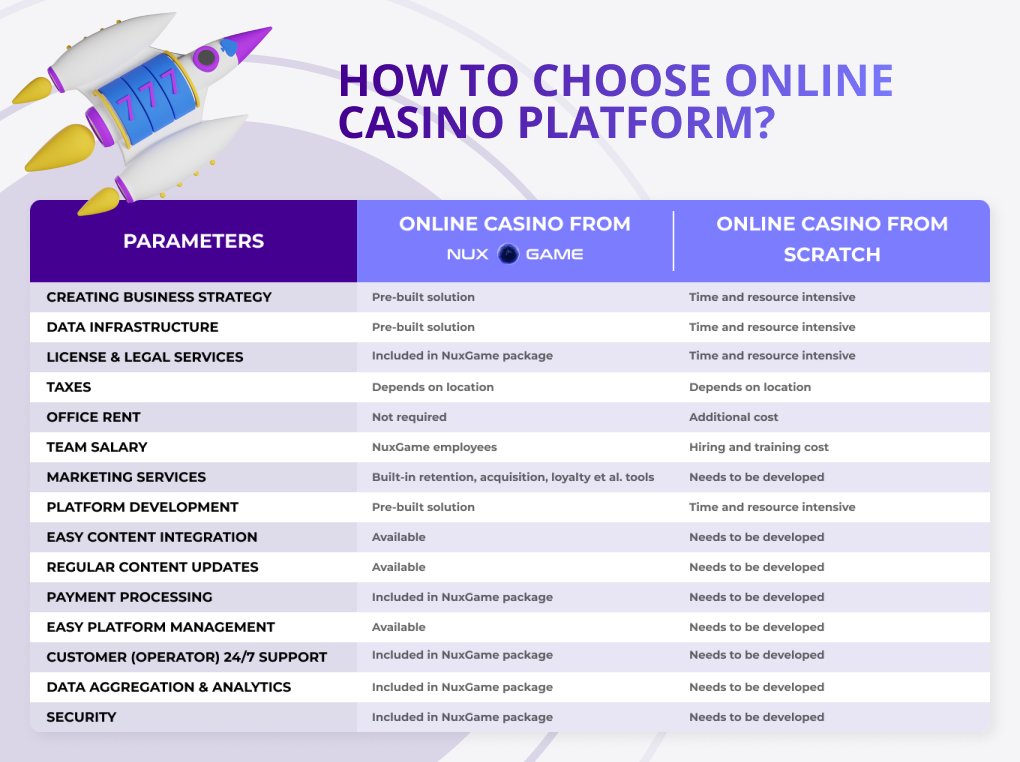 💻 Choosing the right online #casino platform is critical for any business looking to enter the #iGaming industry. 

At NuxGame, we understand the importance of choosing the right online casino platform. Take a look at our table below to make an informed decision.🎲