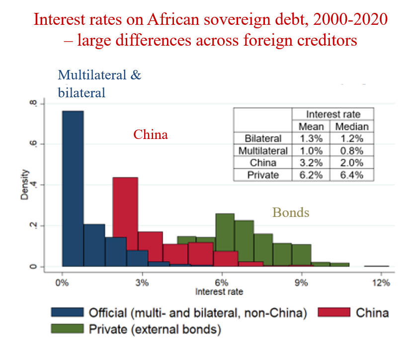 📢The Africa Debt Database with @davidmihalyi is finally out! A new, free ressource for all. We cover 7000 external sovereign loans and bonds by African governments, 2000-2020. A key insight: Chinese & private debts charge higher interest 👇 Full access: ifw-kiel.de/africadebt