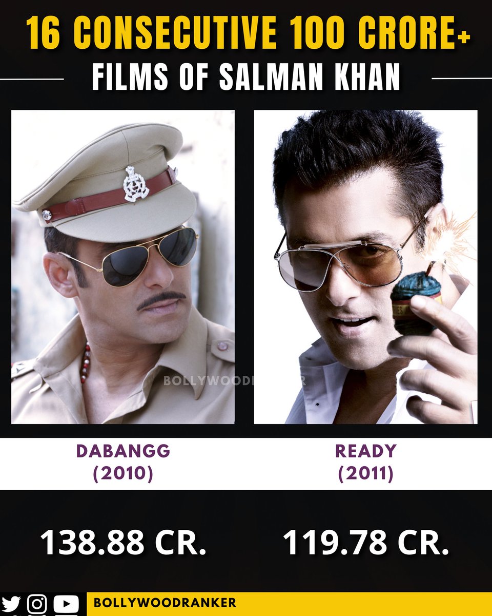 CineRanker's tweet photo. Chronologically presenting the 16 Consecutive 100Cr+ India Nett Films of #SalmanKhan as a lead. What started with #Dabangg has continued till the recent #KisiKaBhaiKisiKiJaan
Incredible achievement!
Full Post on Instagram
#BRPosts
#KKBKKJ https://t.co/4z0qTVP9Iw