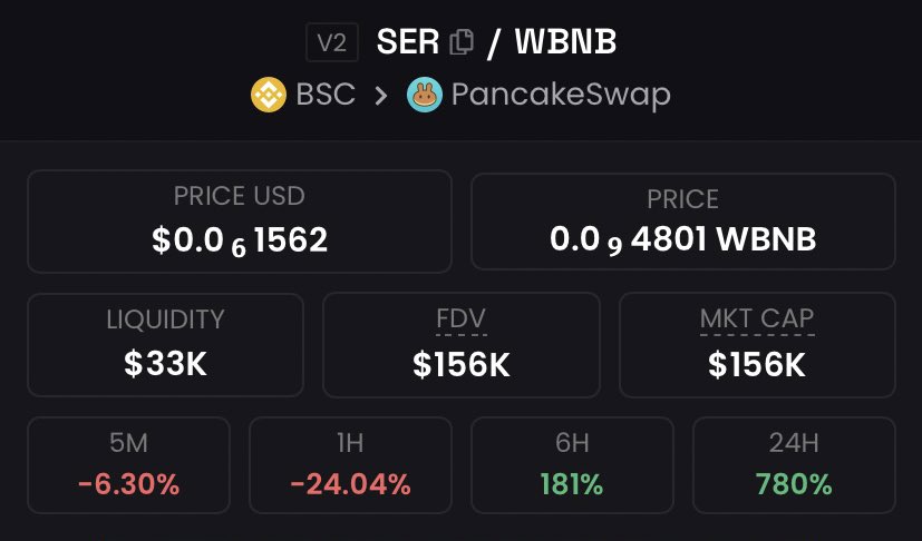 If you followed when I posted yesterday. <a href="/sertokenbsc/">SER Token</a> did a 5x 👀

This is only the beginning as this project is brand new. 

Such a funny community, smart and competent developers. Along with a super viral meme. 

Please check this coin $SER