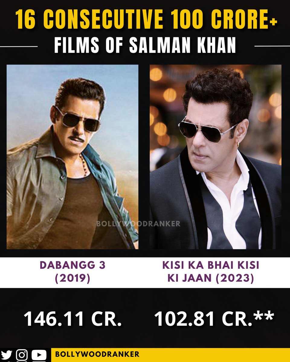 CineRanker's tweet photo. Chronologically presenting the 16 Consecutive 100Cr+ India Nett Films of #SalmanKhan as a lead. What started with #Dabangg has continued till the recent #KisiKaBhaiKisiKiJaan
Incredible achievement!
Full Post on Instagram
#BRPosts
#KKBKKJ https://t.co/4z0qTVP9Iw