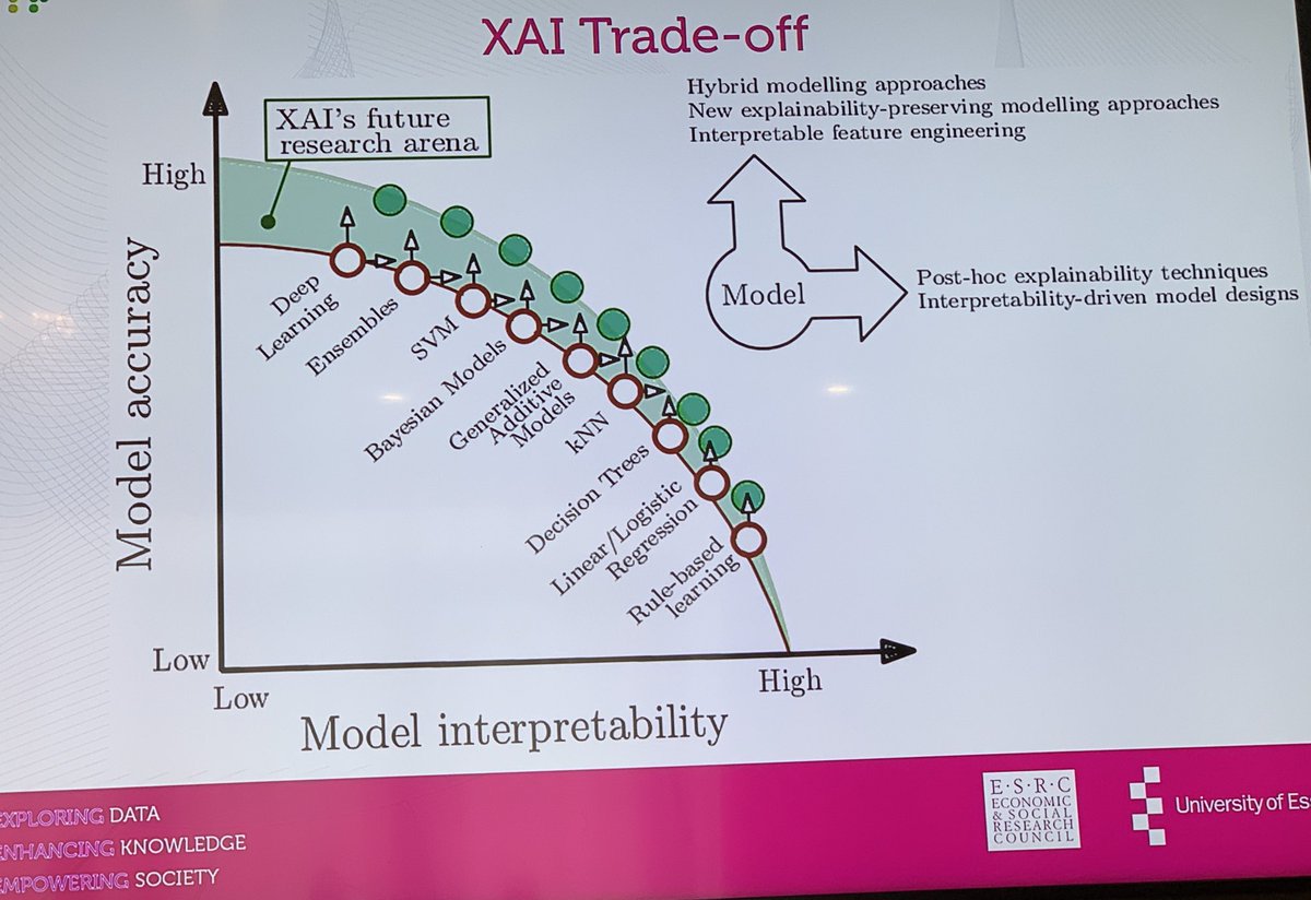 MariaFasli's tweet image. We can build trust in #AI through building #explainability in the systems ⁦@sagihaider⁩ explains ⁦@BLGDataResearch⁩ ⁦@EssexIADS⁩ ⁦@uni_essex_csee⁩