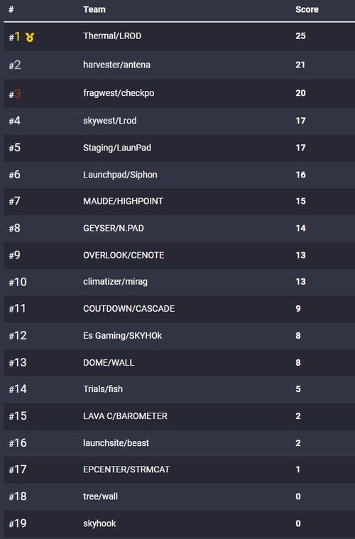 MegaOrangeUK's tweet photo. Very well played lads we fried coming in third for the scrim (Maude/Highpoint) Team!!! #TMO #Gaming #ApexLegends #twitch https://t.co/vgCZRCQFkn