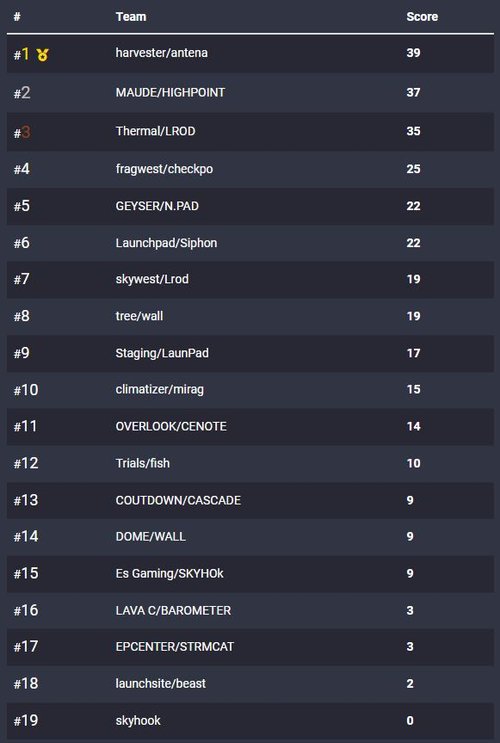 MegaOrangeUK's tweet photo. Very well played lads we fried coming in third for the scrim (Maude/Highpoint) Team!!! #TMO #Gaming #ApexLegends #twitch https://t.co/vgCZRCQFkn