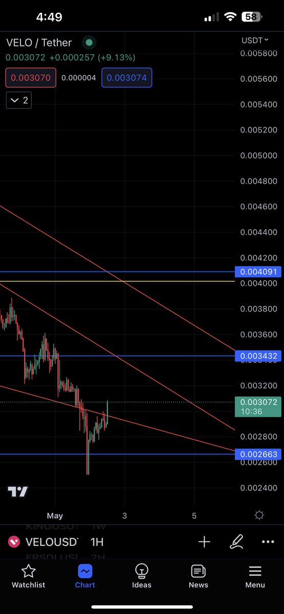 CryptoDragon's tweet photo. $velo perfectly touched my entry point now up 20% from there
#kucoin $cult $quartz $pepe
Next up $quartz https://t.co/XPPXp2jBD4