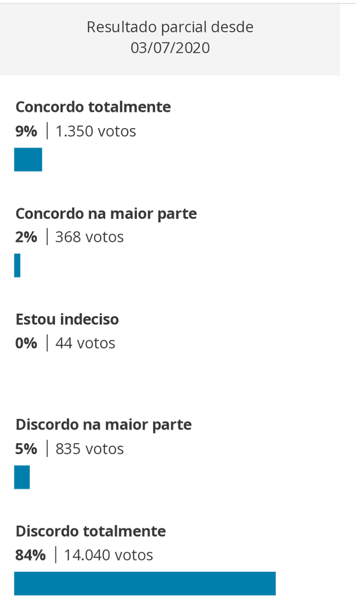 teampeao's tweet photo. Galera do #BBB23  Estamos perdendo a votação para aprovação da #PL2630SIM que regulariza as redes sociais contra crimes e fake news. Precisamos do seu voto! "vote em concordo totalmente" e espalhe o link para outras pessoas também possa presta seu apoio

🔗https://t.co/ItxCoWogXs https://t.co/P30UwfYjyK