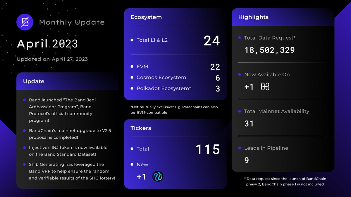 BandProtocol's tweet image. 🗞️ BAND&apos;s April 2023 Monthly Update is here!  
🤝 Now Available On @harmonyprotocol 
👉 Learn more about BAND partners: bandpartners.io 
🎲 Dive into #bandvrf: bandprotocol.com/vrf 
. 
#bandprotocol $BAND