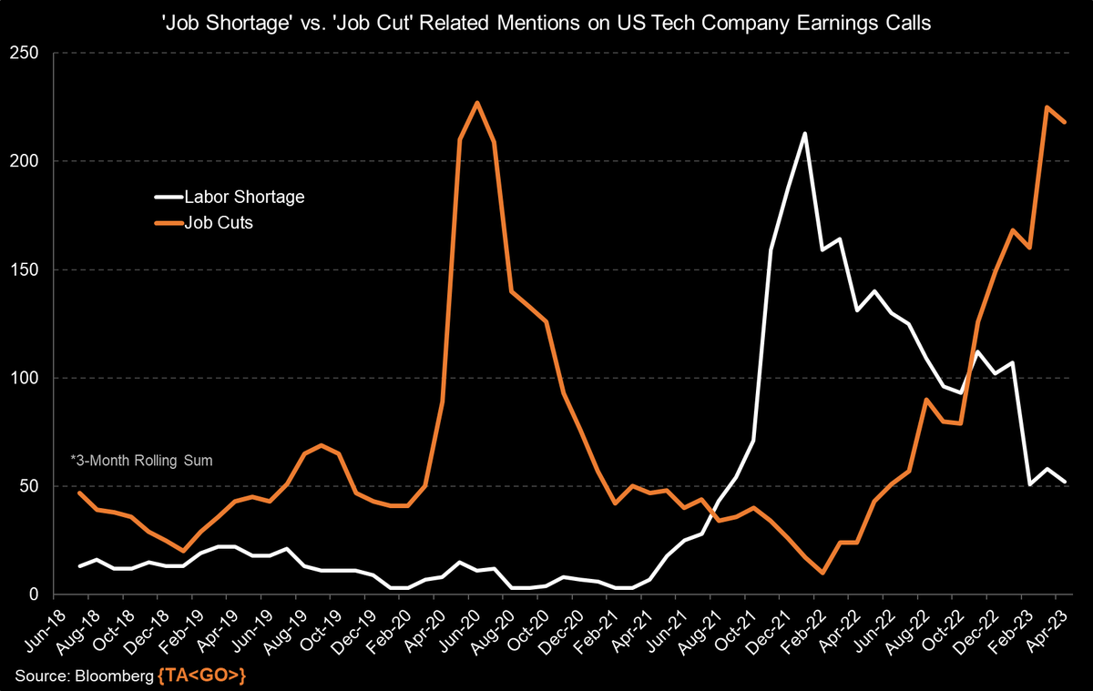 M_McDonough's tweet image. Yesterday, I presented an analysis illustrating that discussions surrounding 'job cuts' surpassed those of 'labor shortages' on S&amp;amp;P 500 company earnings calls. Today, I offer a refined examination, specifically concentrating on US Technology firms: {Data from TA&amp;lt;Go&amp;gt;}