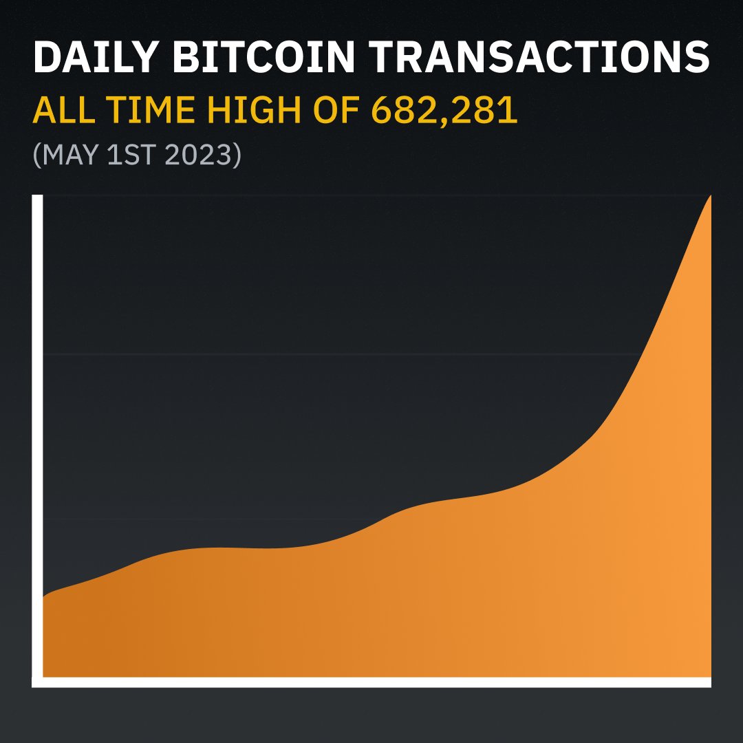 Bitcoin daily transactions reached an all-time-high yesterday of 682,281.  With ordinal inscriptions on the rise, they are likely to be playing a big  role in this increased usage.