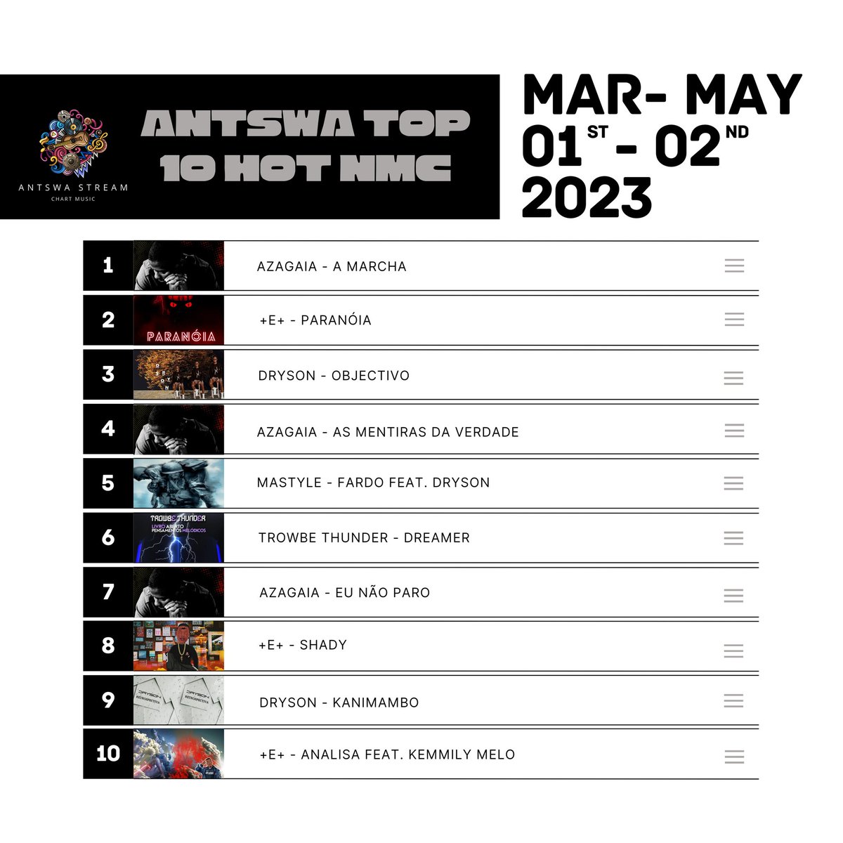 🇲🇿ANTSWA TOP 10 HOT NMC🇲🇿🔥

👌🚩The best songs of the territory of NAMAACHA🇲🇿
 
Be aware that we still have more updates for the week with new entries🇲🇿🔥🇲🇿

Rest in peace Azagaia your village will never be forgotten

Dá uma olhada agora no teu Artista⬇️

open.spotify.com/playlist/5O1rC…